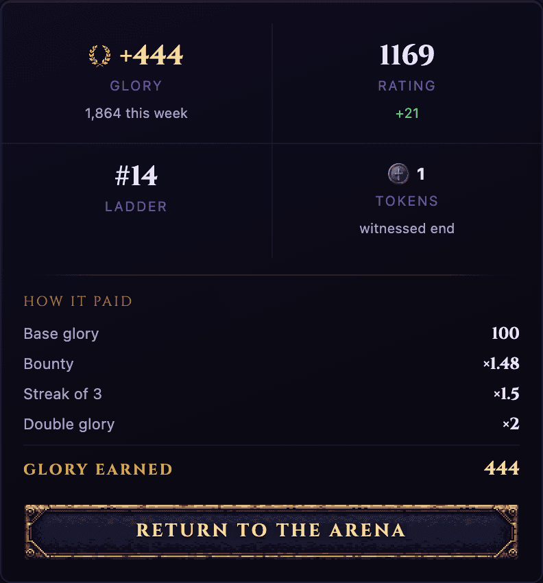 An Idle Echoes arena victory screen showing glory earned, rating change and win streak